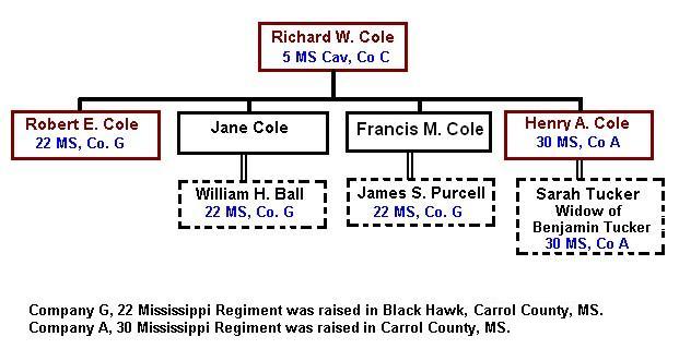 Pedigree of Richard Cole Family