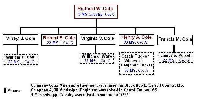 Cole Family Chart