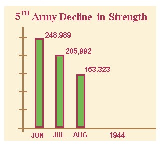 Chart- Reduction of 5th Army
