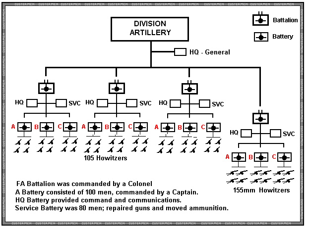 Military Unit Structure Chart