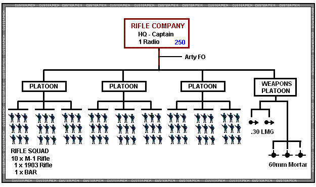 Military Organization Structure Chart