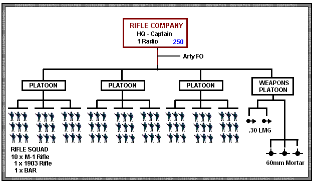 Military Unit Structure Chart